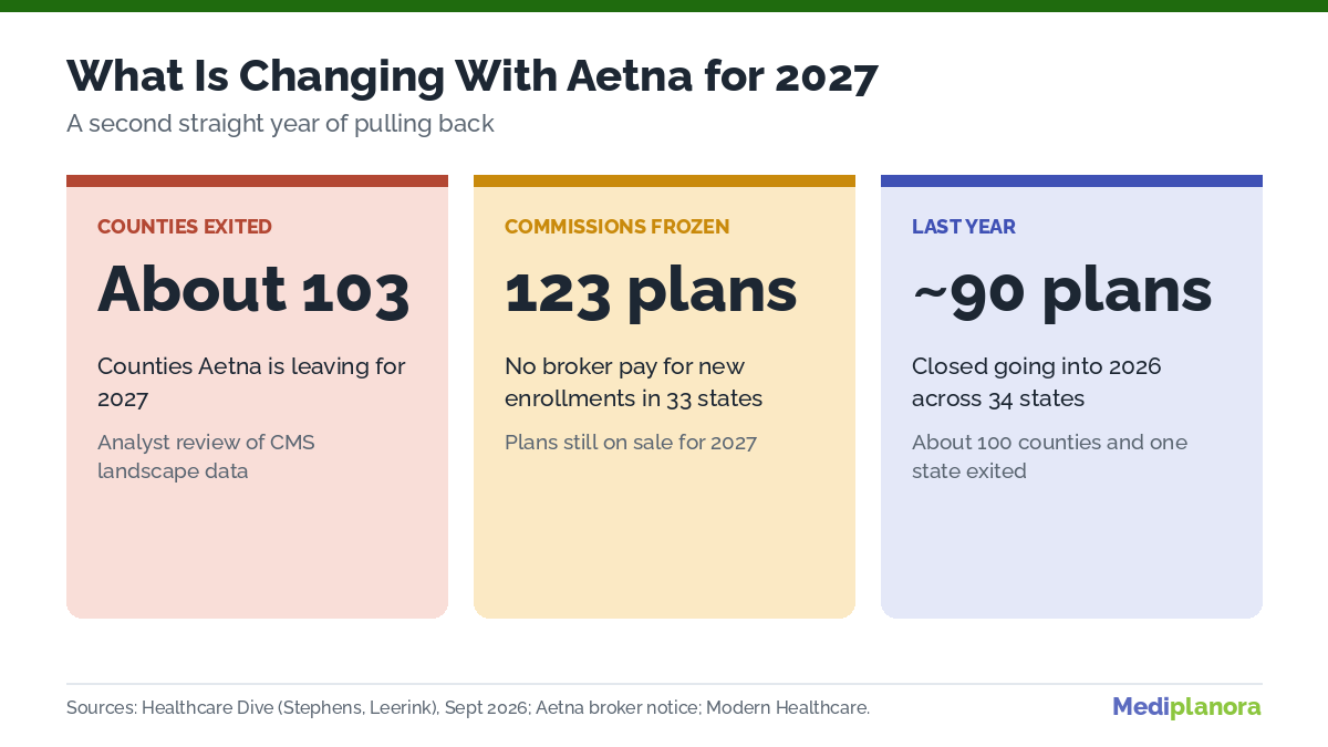 Aetna Medicare Advantage 2027 changes: about 103 counties exited and broker commissions frozen on 123 plans in 33 states
