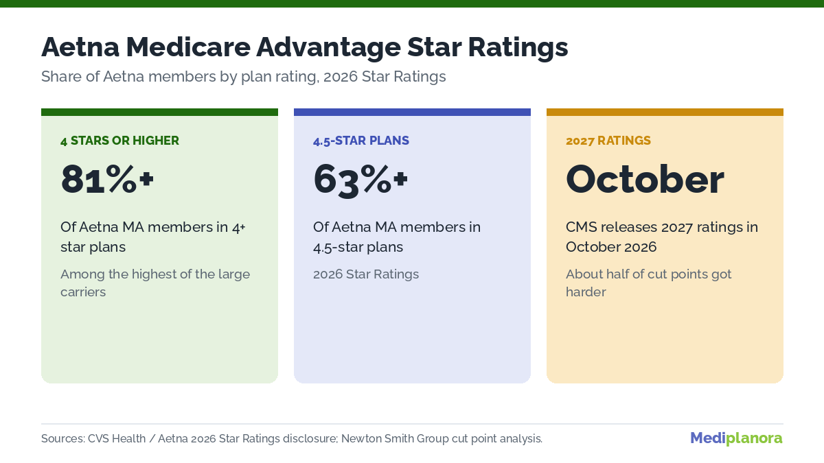Aetna Medicare Advantage star ratings: more than 81% of members in 4-star or higher plans and 63% in 4.5-star plans