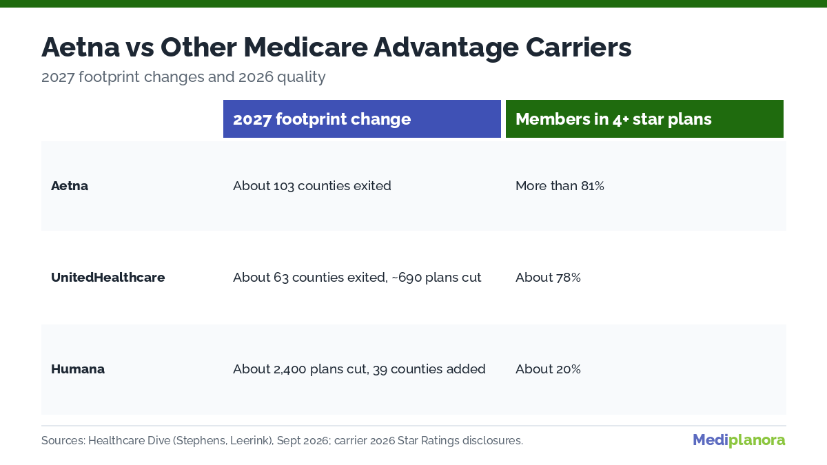Aetna vs UnitedHealthcare vs Humana Medicare Advantage 2027 footprint changes and star ratings compared