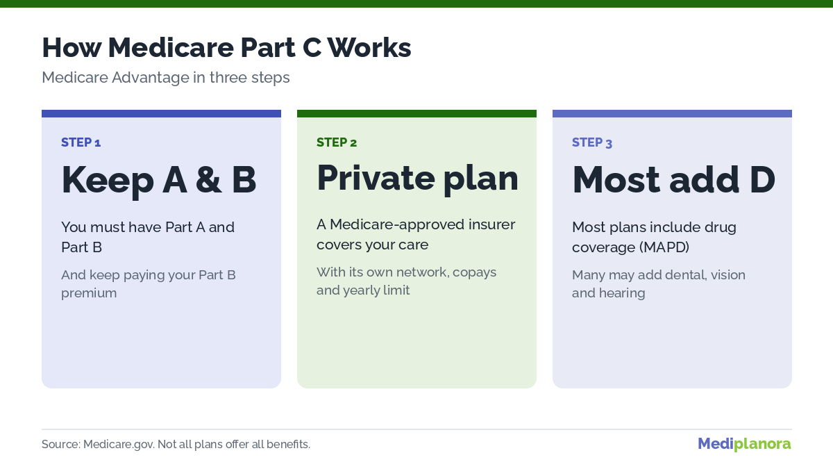 How Medicare Part C works: keep Parts A and B, a private plan covers your care, most plans include Part D