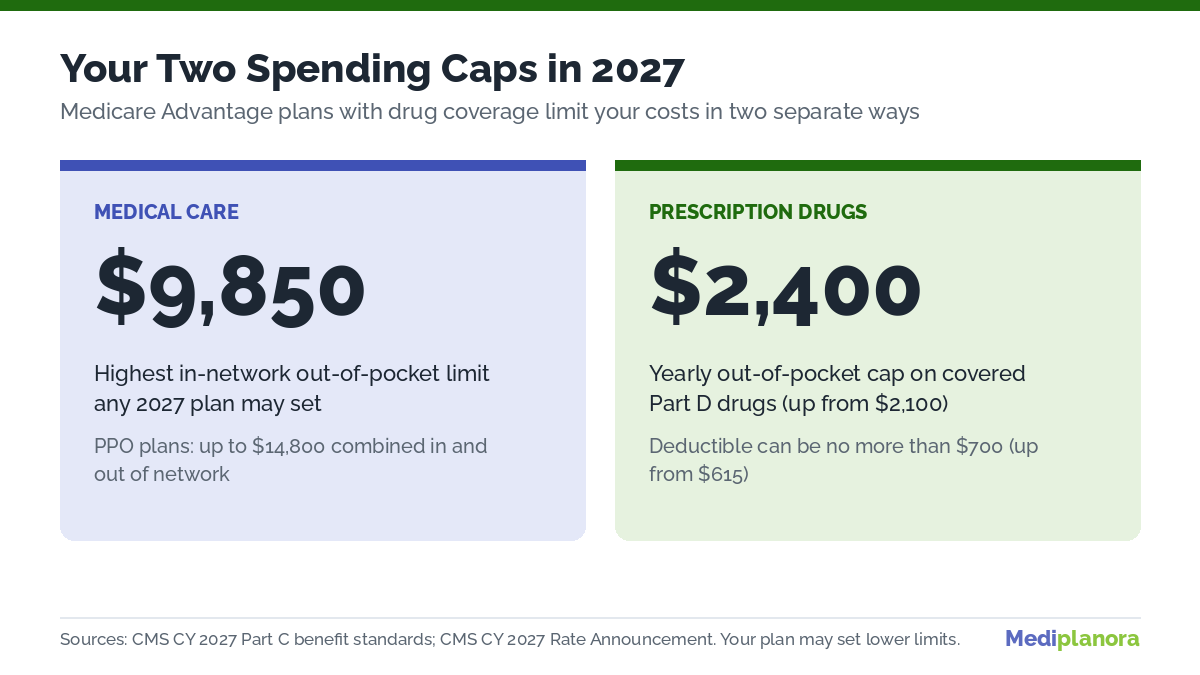 Medicare Advantage 2027 spending caps showing the $9,850 medical out-of-pocket limit and the $2,400 Part D drug cap