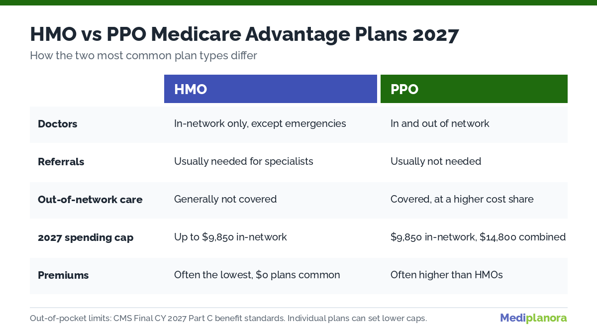 HMO vs PPO Medicare Advantage plans 2027 comparison of networks, referrals, out-of-network care and spending caps