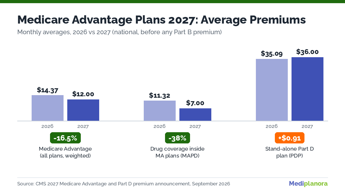 Medicare Advantage plans 2027 average monthly premiums compared with 2026, including drug coverage and stand-alone Part D