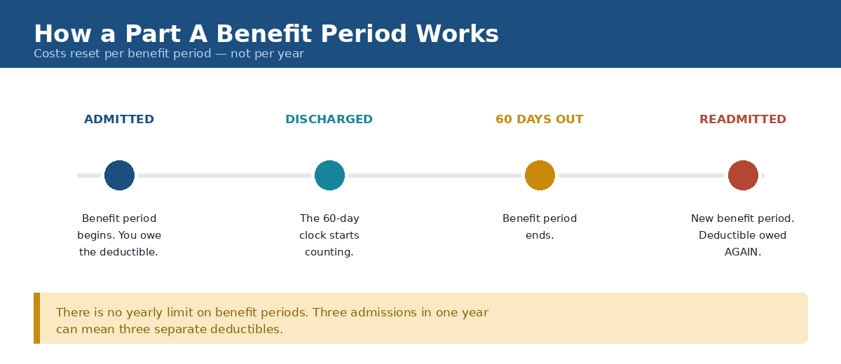 How a Medicare Part A benefit period works, starting at admission and ending after 60 days out of the hospital