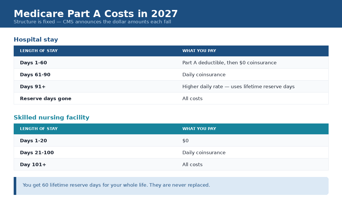 Medicare Part A costs for 2027 showing hospital and skilled nursing facility coinsurance by day