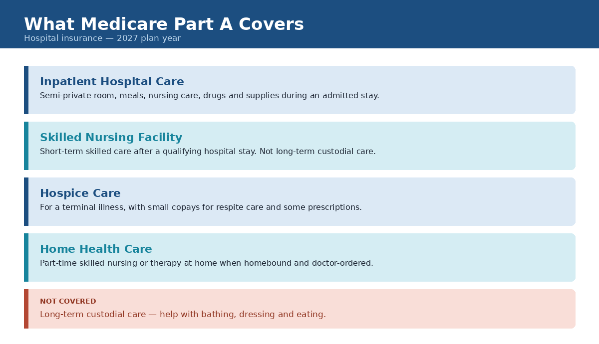 What Medicare Part A covers in 2027, including inpatient hospital stays, skilled nursing, hospice and home health care