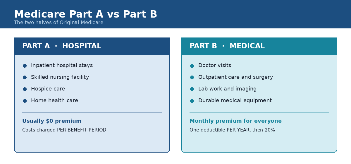 Medicare Part A hospital coverage compared with Medicare Part B medical coverage