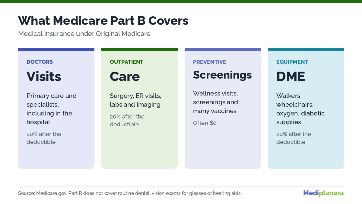 What Medicare Part B covers: doctor visits, outpatient care, preventive services and medical equipment