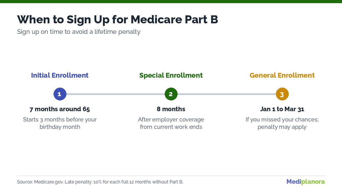 Medicare Part B enrollment periods timeline: Initial Enrollment, Special Enrollment after employer coverage and General Enrollment