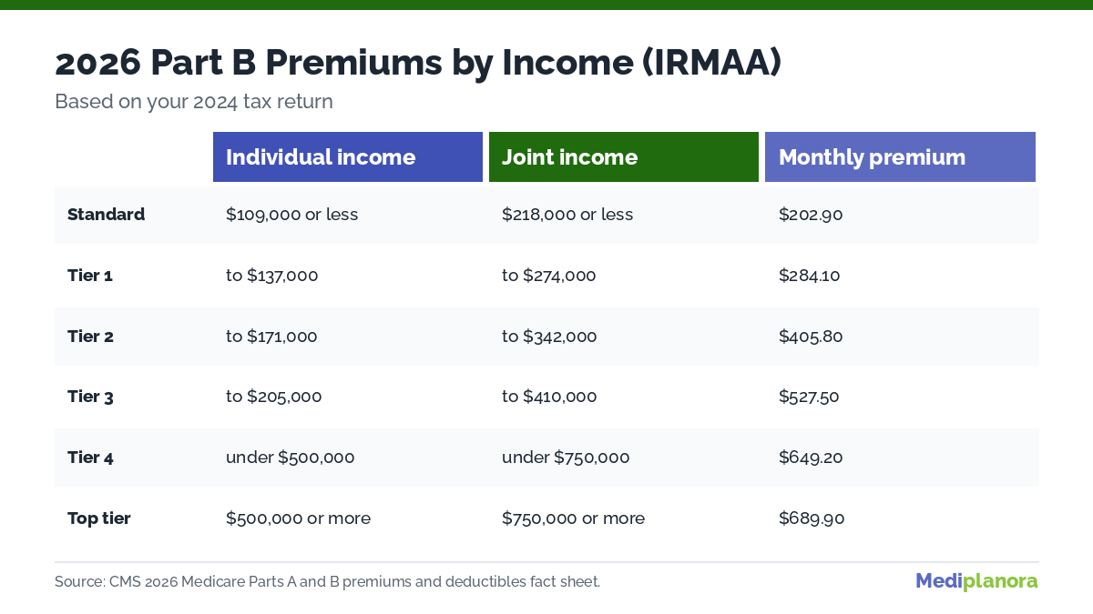 Medicare Part B premium 2026 IRMAA income brackets for individuals and joint filers