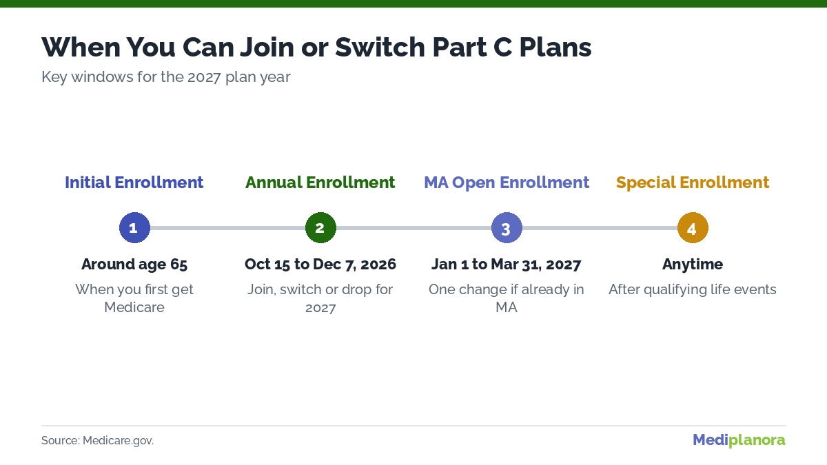 Medicare Part C enrollment periods 2027 timeline: Initial Enrollment, Annual Enrollment and Medicare Advantage Open Enrollment