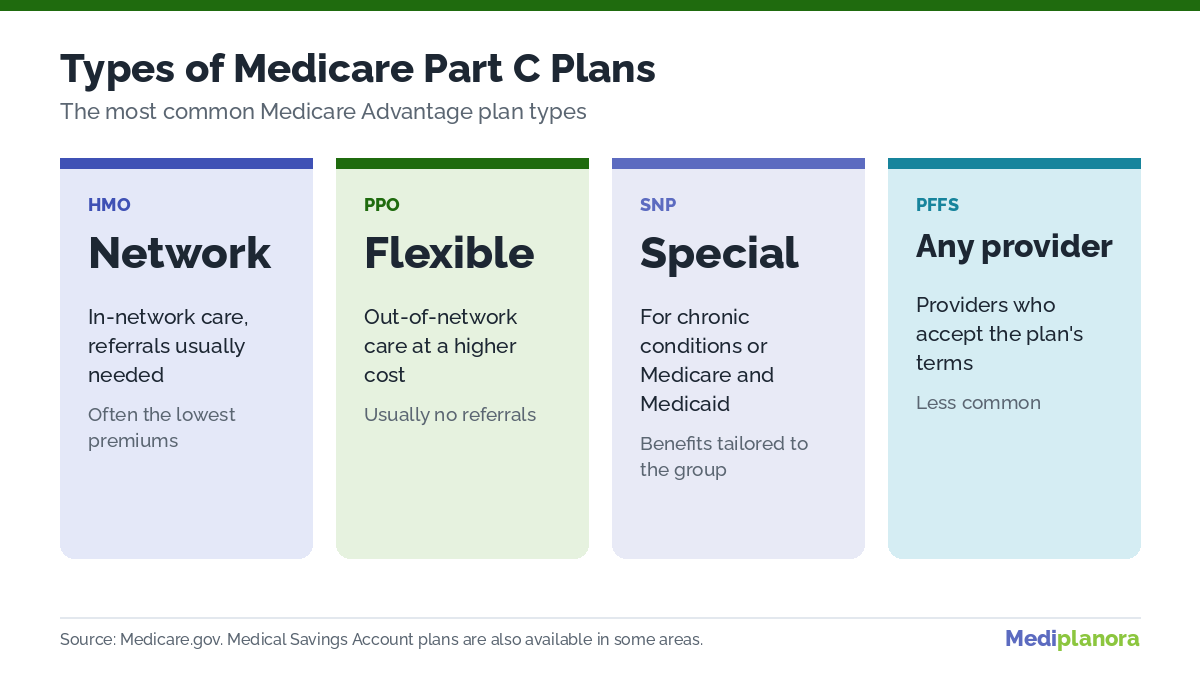 Medicare Part C plan types: HMO, PPO, Special Needs Plans and Private Fee-for-Service