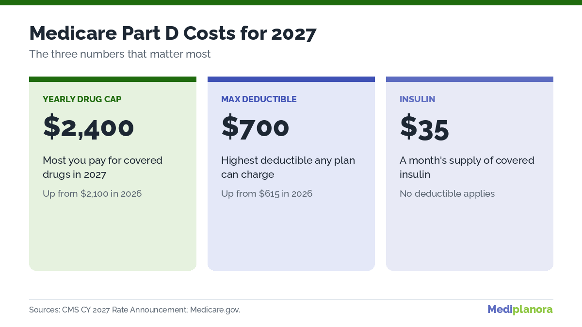 Medicare Part D 2027 costs: $2,400 out-of-pocket cap, $700 maximum deductible and $35 insulin