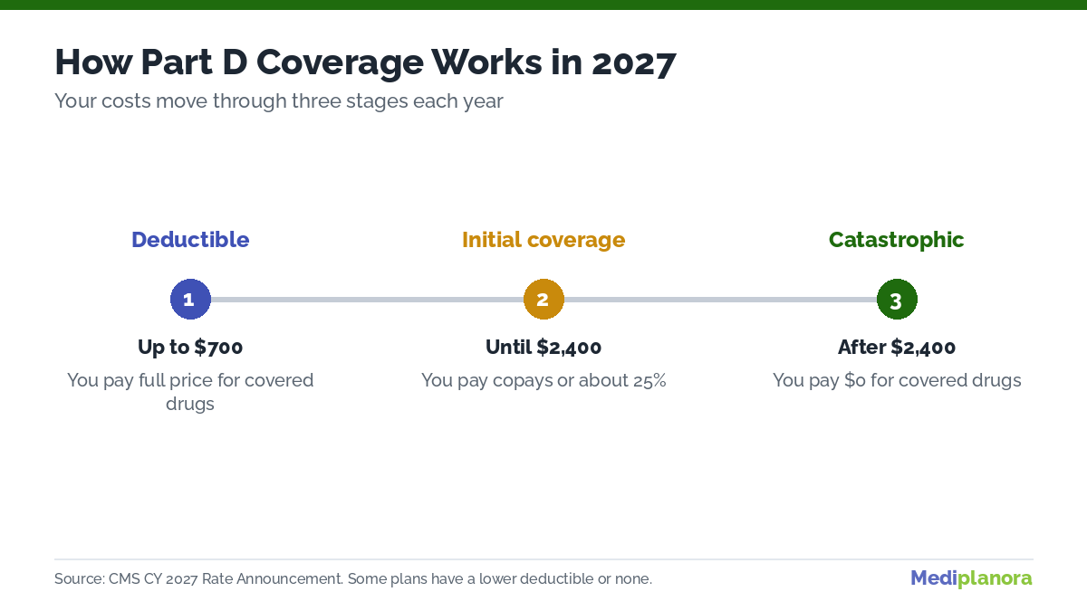 Medicare Part D 2027 coverage stages: deductible, initial coverage and catastrophic coverage after $2,400