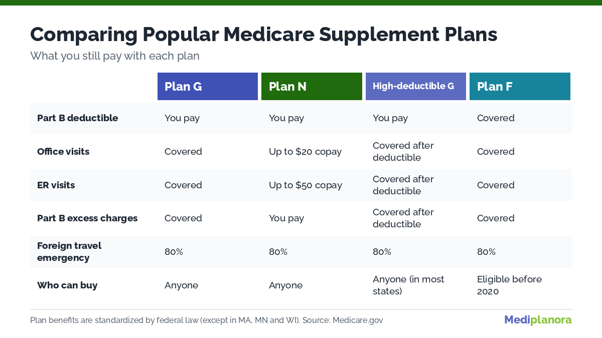 Medicare Supplement plans compared: Plan G, Plan N, high-deductible Plan G and Plan F benefits side by side