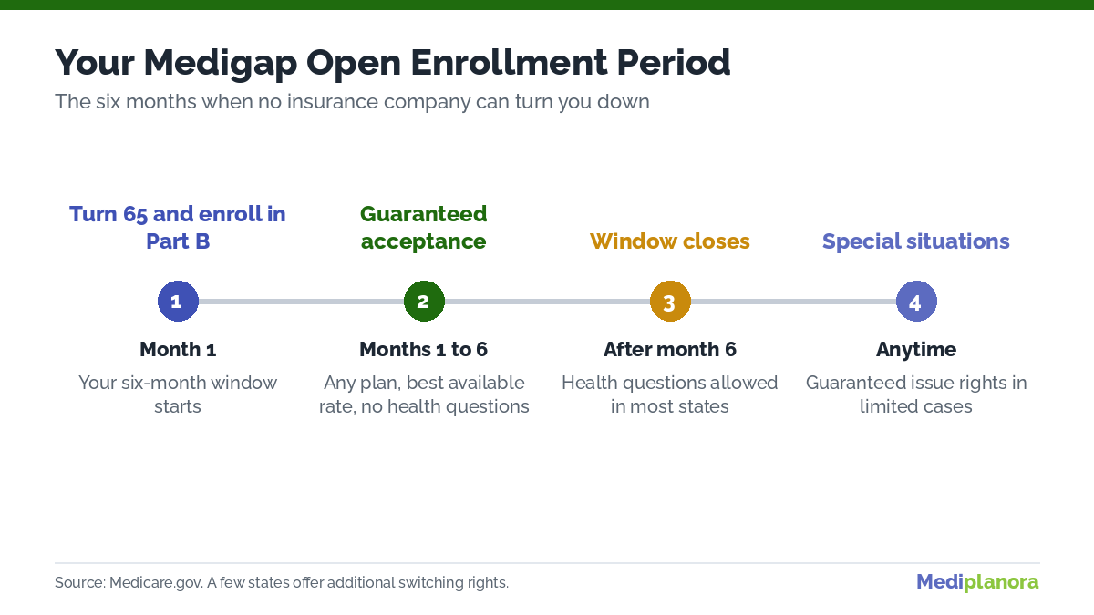 Medigap Open Enrollment Period timeline showing the six-month guaranteed acceptance window after enrolling in Part B at 65