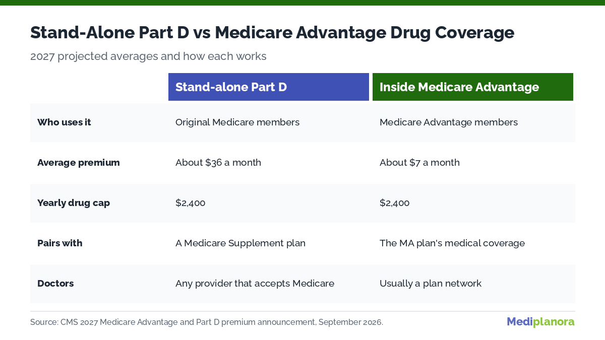 Stand-alone Medicare Part D plans vs drug coverage in Medicare Advantage plans 2027 compared